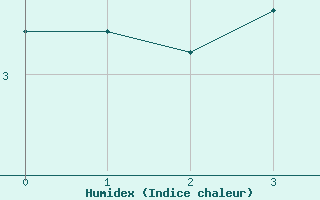 Courbe de l'humidex pour Pello