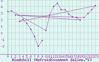 Courbe du refroidissement olien pour Evreux (27)