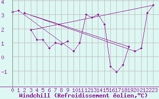 Courbe du refroidissement olien pour Prestwick Rnas
