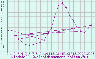 Courbe du refroidissement olien pour Cabris (13)
