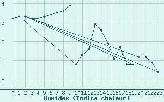 Courbe de l'humidex pour Bellefontaine (88)