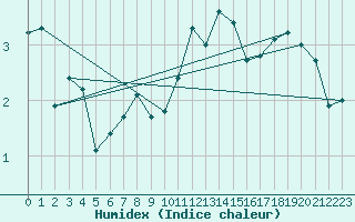 Courbe de l'humidex pour Aviemore