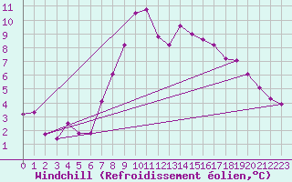 Courbe du refroidissement olien pour Chaumont (Sw)