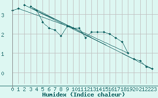 Courbe de l'humidex pour Spadeadam