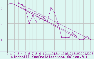 Courbe du refroidissement olien pour Maseskar