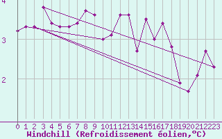 Courbe du refroidissement olien pour Bouligny (55)