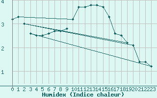 Courbe de l'humidex pour Payerne (Sw)