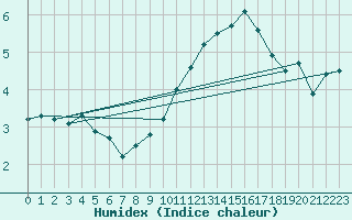 Courbe de l'humidex pour Chivres (Be)