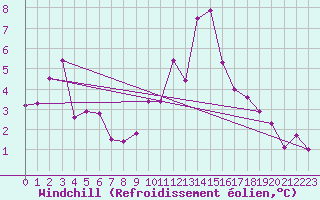 Courbe du refroidissement olien pour Grasque (13)