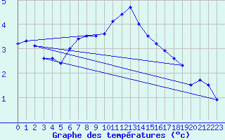 Courbe de tempratures pour Thun