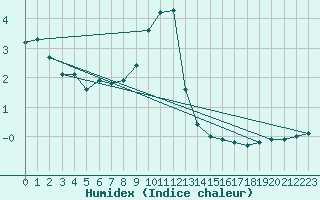 Courbe de l'humidex pour La Beaume (05)