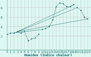 Courbe de l'humidex pour Inverbervie