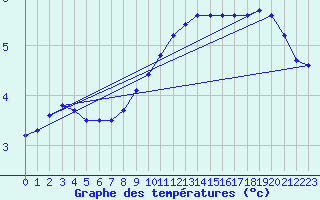Courbe de tempratures pour Bridel (Lu)