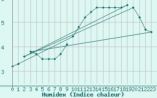 Courbe de l'humidex pour Bridel (Lu)