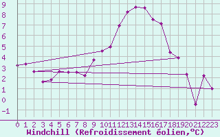 Courbe du refroidissement olien pour Koppigen