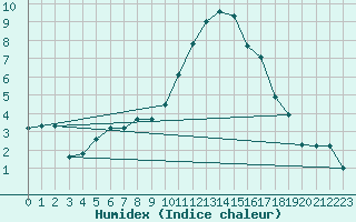 Courbe de l'humidex pour Koppigen