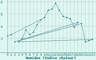 Courbe de l'humidex pour Valbella