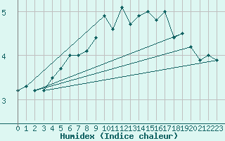 Courbe de l'humidex pour Sauda