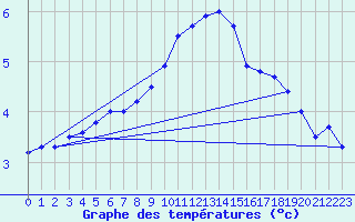 Courbe de tempratures pour Neu Ulrichstein