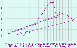Courbe du refroidissement olien pour Trelly (50)