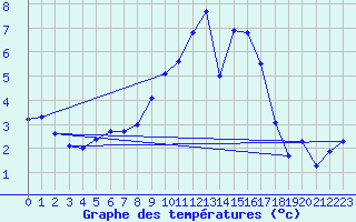 Courbe de tempratures pour Klippeneck