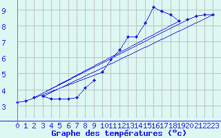 Courbe de tempratures pour Bouligny (55)