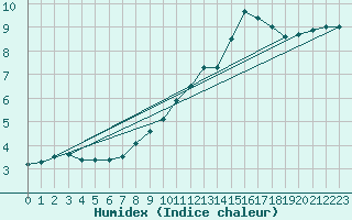 Courbe de l'humidex pour Bouligny (55)