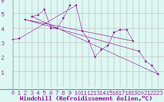 Courbe du refroidissement olien pour Cherbourg (50)