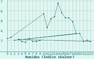 Courbe de l'humidex pour Mandailles-Saint-Julien (15)