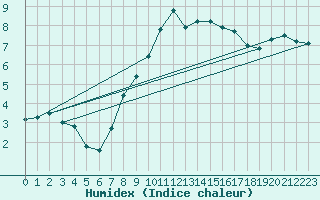 Courbe de l'humidex pour Plaffeien-Oberschrot