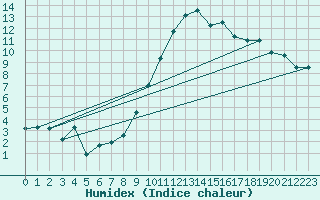Courbe de l'humidex pour Berne Liebefeld (Sw)