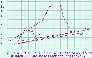 Courbe du refroidissement olien pour Sisteron (04)
