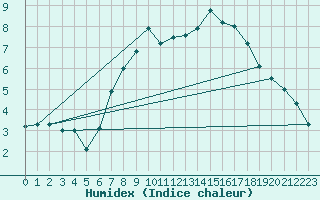 Courbe de l'humidex pour Hoerby