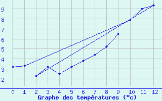 Courbe de tempratures pour Segl-Maria