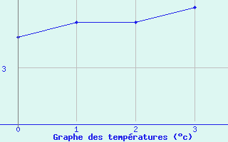 Courbe de tempratures pour Kirsehir