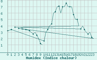 Courbe de l'humidex pour Northolt