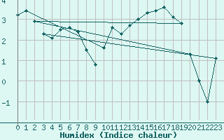 Courbe de l'humidex pour Hereford/Credenhill