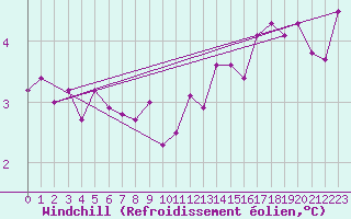 Courbe du refroidissement olien pour Saint Catherine
