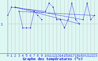 Courbe de tempratures pour Kihnu