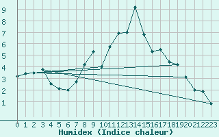 Courbe de l'humidex pour Psi Wuerenlingen