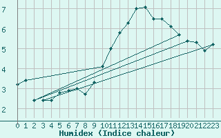 Courbe de l'humidex pour Soria (Esp)