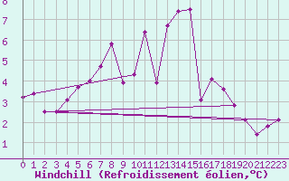 Courbe du refroidissement olien pour Braintree Andrewsfield