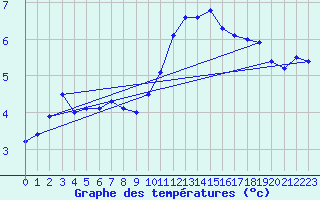 Courbe de tempratures pour Tarbes (65)