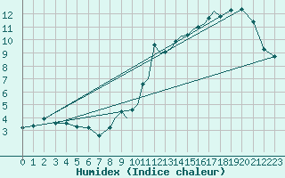 Courbe de l'humidex pour Shoream (UK)