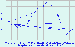 Courbe de tempratures pour Geisenheim