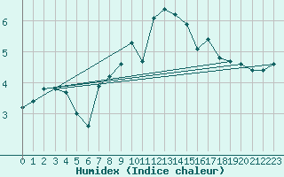 Courbe de l'humidex pour Altheim, Kreis Biber