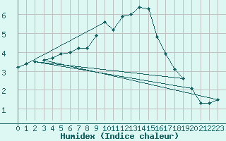 Courbe de l'humidex pour Sandomierz