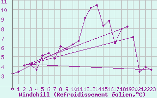 Courbe du refroidissement olien pour Giessen