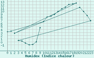 Courbe de l'humidex pour Munte (Be)