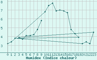 Courbe de l'humidex pour Solendet